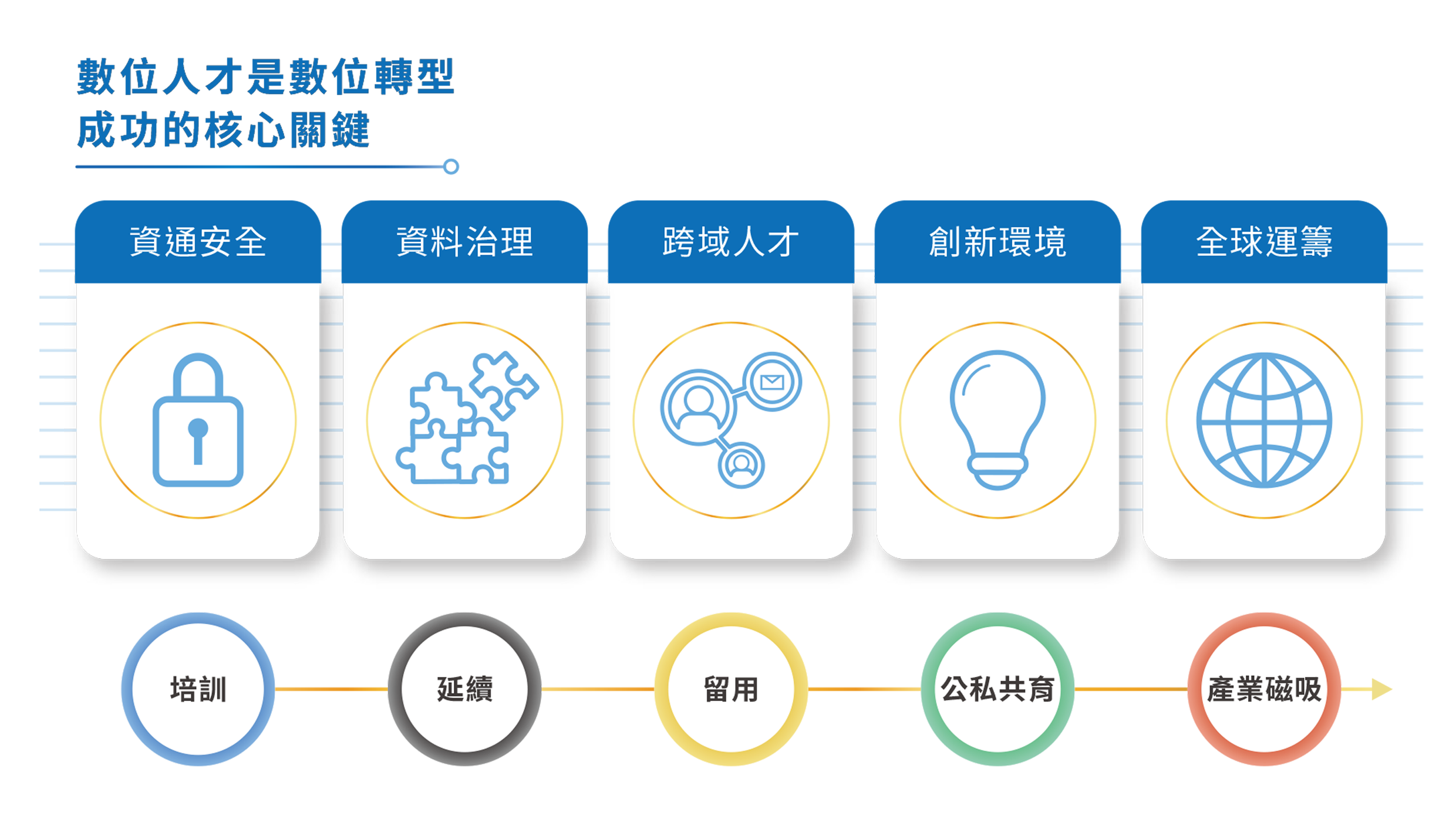 數位人才是數位轉型成功的核心關鍵