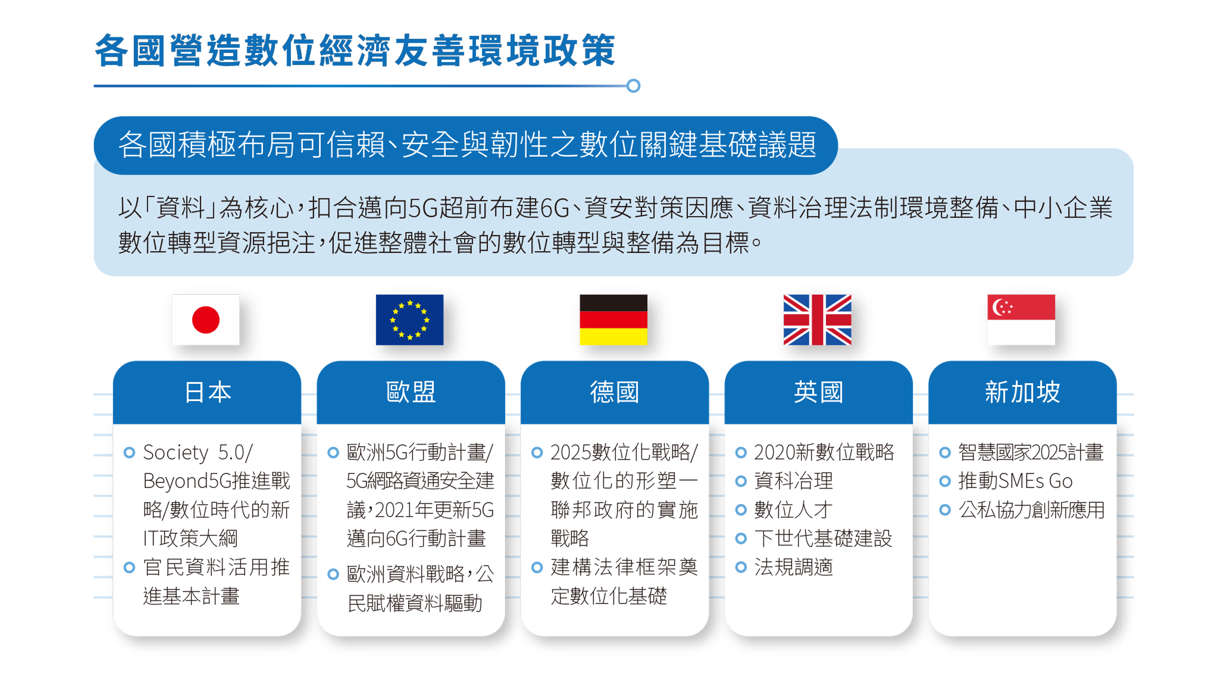 各國營造數位經濟友善環境政策